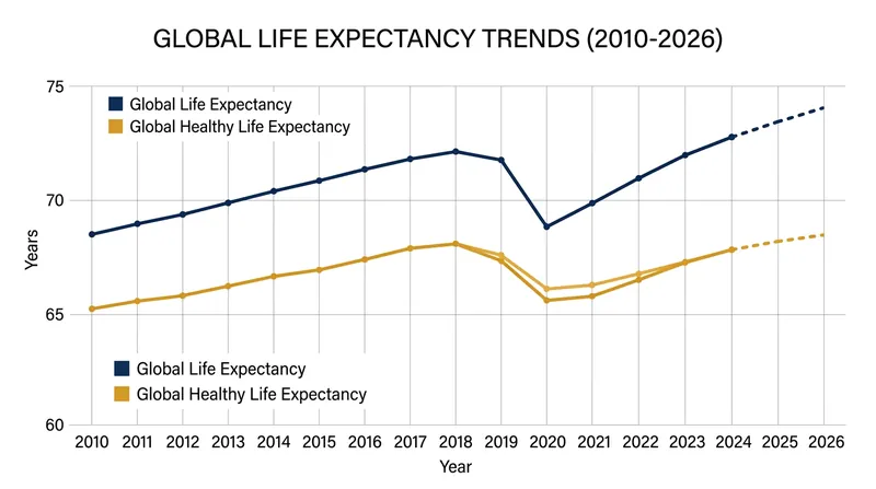 While total lifespan has rebounded, the number of years lived in good health is recovering at a slower pace.