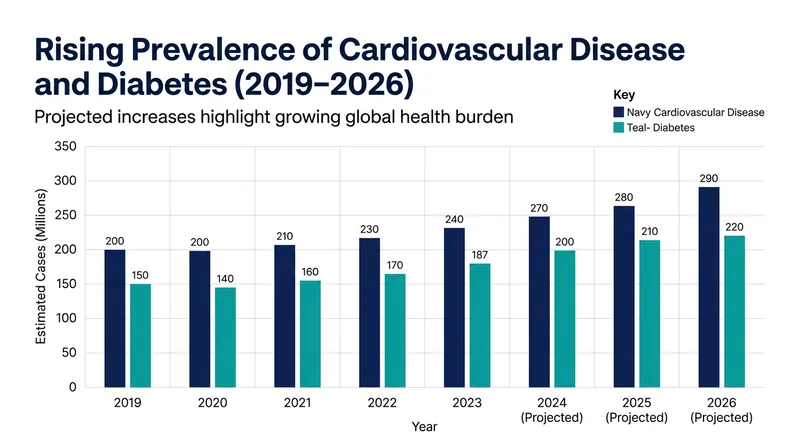 Noncommunicable diseases account for a growing share of the global health burden.