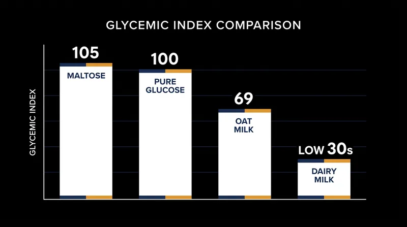 Maltose, the primary sugar generated during oat milk production, carries a higher glycemic index than pure glucose.