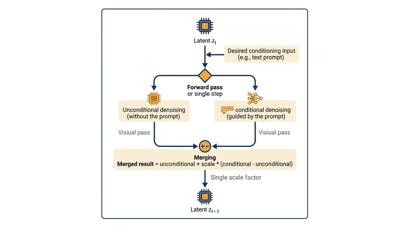 Because CFG requires both a conditional and unconditional prediction, it effectively doubles the computational cost of every generation step.