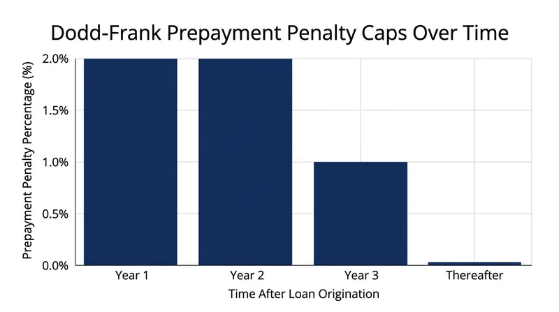 The CFPB enforces strict statutory caps on prepayment penalties for qualifying US residential mortgages.