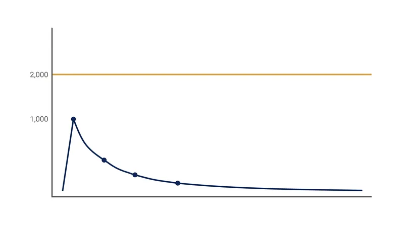 A K-factor of 0.5 creates a geometric series that caps total reach at exactly double the initial user base.