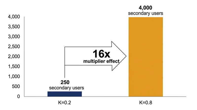 Because of the geometric limit formula, a four-fold increase in the K-factor yields a 16-fold increase in secondary users.