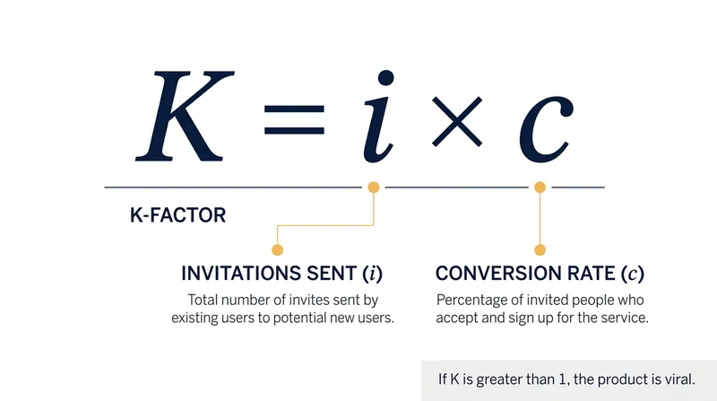 The viral coefficient is the simple product of invitation volume and conversion rate.