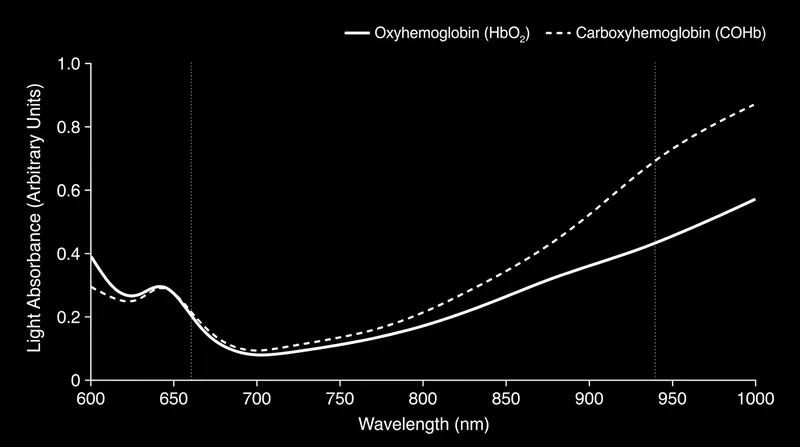 Carboxyhemoglobin absorbs 660-nanometer red light almost identically to normal oxygenated blood, blinding the sensor.