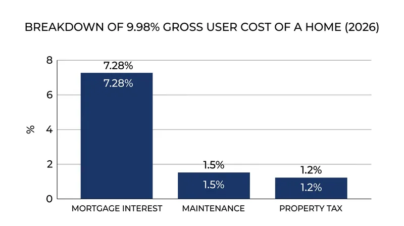 Before accounting for appreciation, nearly 10% of a home's value is lost annually to sunk costs.