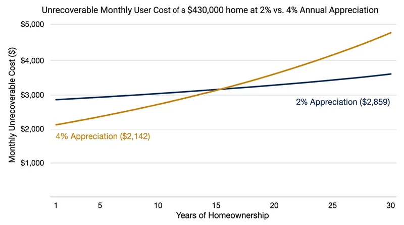 The rent-versus-buy decision is now entirely dependent on the local rate of capital appreciation.
