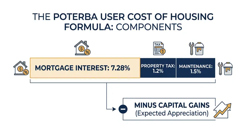 The user cost formula isolates the unrecoverable expenses of homeownership.