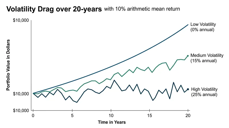 At identical average returns, higher volatility mathematically guarantees lower terminal wealth over time.