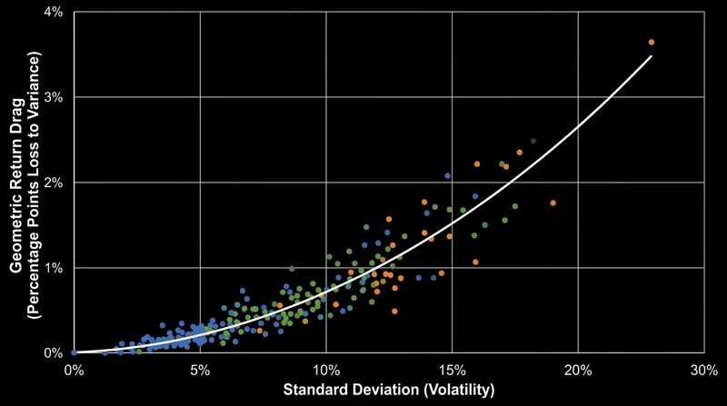Because variance is the square of standard deviation, the penalty for volatility accelerates exponentially.