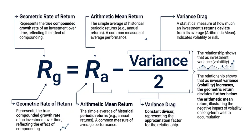The geometric approximation formula quantifies exactly how much growth is lost to price fluctuations.