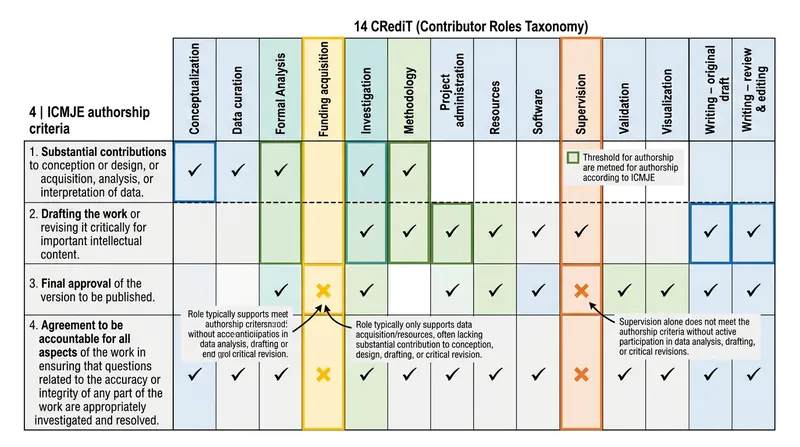 While the CRediT taxonomy recognizes 14 distinct research roles, several inherently fail to meet the ICMJE authorship threshold.