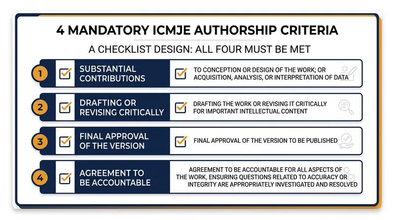 The four criteria established by the ICMJE function as a unified requirement, not a menu of options.
