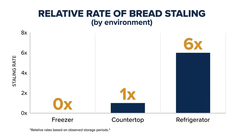 Bread stales up to six times faster in the refrigerator than it does at room temperature.