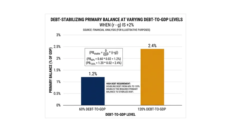 A highly leveraged sovereign must extract exactly twice the primary surplus of a moderately indebted peer to stabilize its debt.