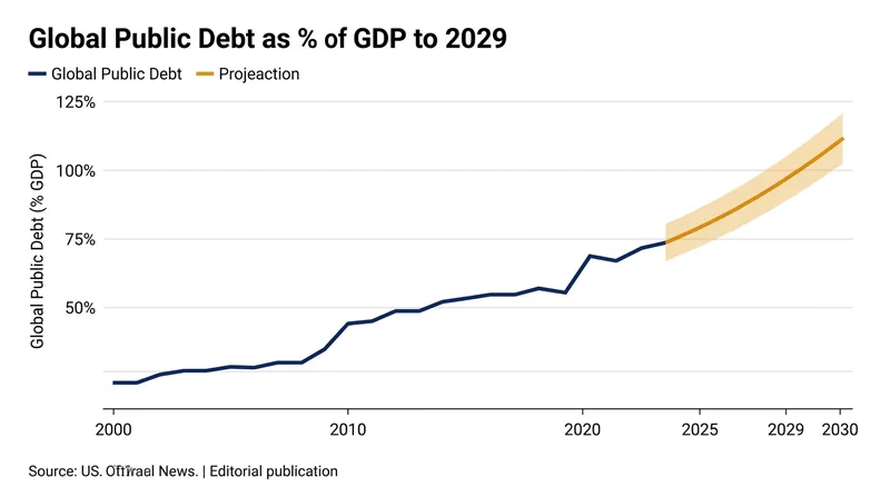 Global public debt is projected by the IMF to reach 100% of global GDP by 2029.