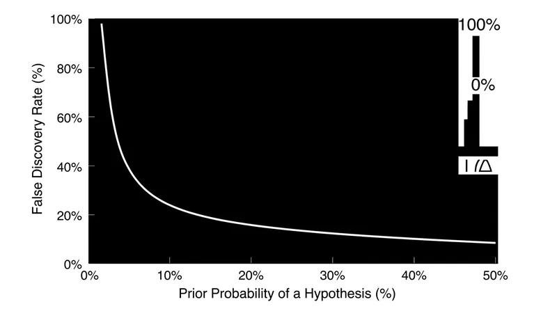 The mathematical relationship between a claim's initial plausibility and the likelihood that a significant result is actually false.