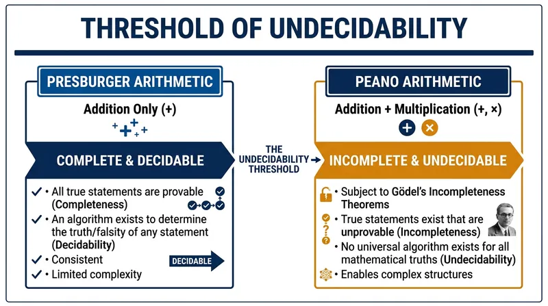 The introduction of multiplication is the exact threshold that forces a formal system into incompleteness.
