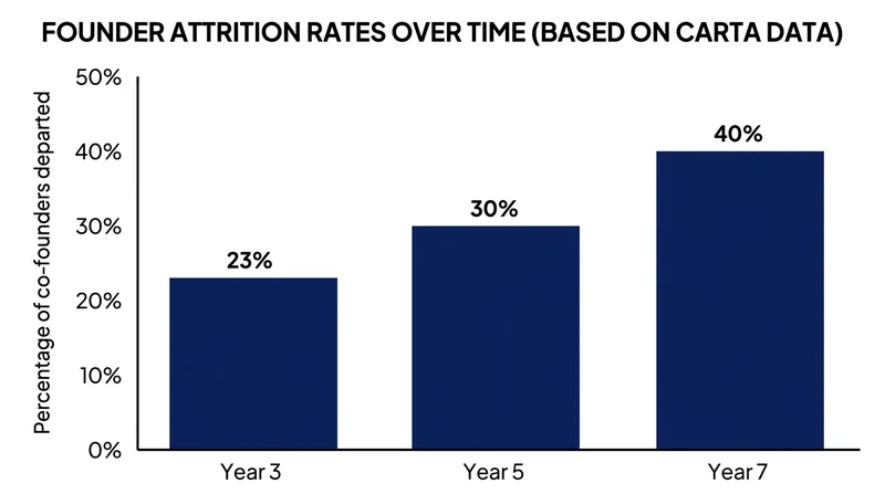 Founder departures are statistically common, making vesting schedules a necessary cap-table protection.