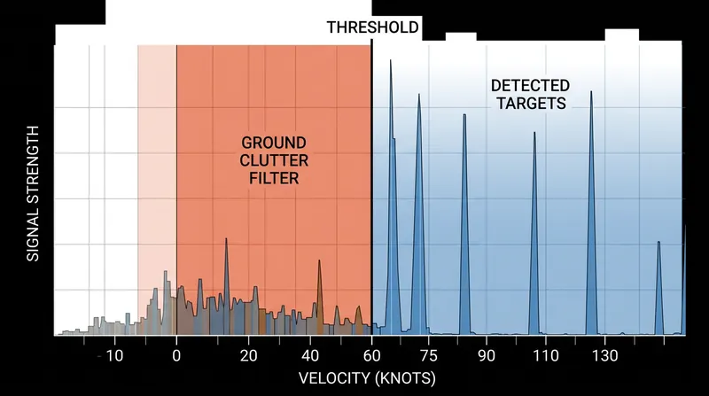 Radar processors automatically delete returns that fall below a specific speed threshold, assuming they are stationary terrain.