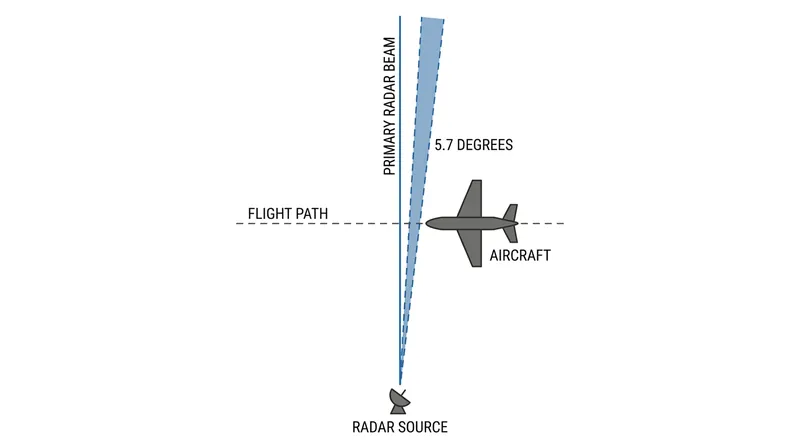 At 600 knots, a pilot must maintain a heading within 5.7 degrees of perfect perpendicularity to remain hidden.
