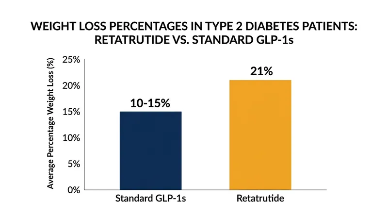 Retatrutide broke the historical 15% weight loss ceiling for patients with type 2 diabetes.
