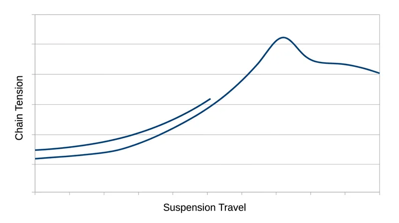 Chain tension does not increase linearly; it peaks at the point of geometric alignment before relaxing slightly.