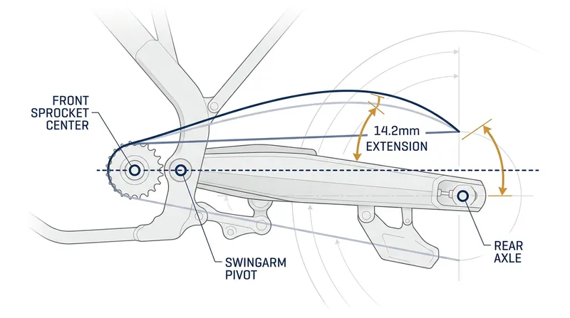 Chain tension peaks when the front sprocket, swingarm pivot, and rear axle form a perfectly straight line.