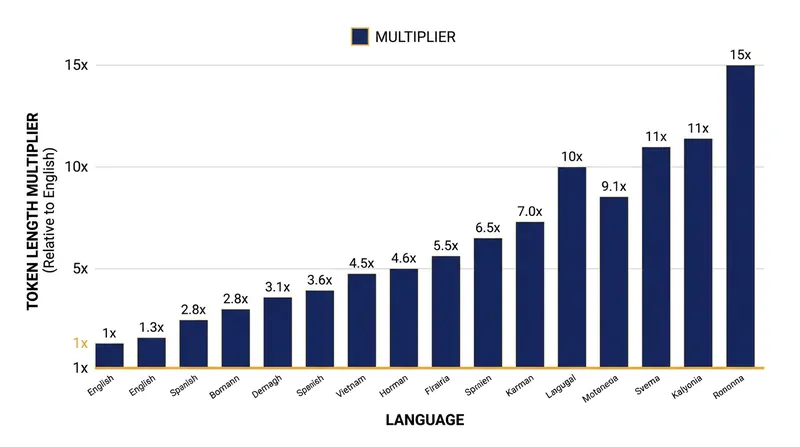 Because BPE is optimized for English, non-English languages often fragment into significantly longer token sequences.