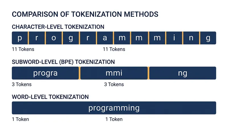 Subword tokenization acts as a compromise between character-level precision and word-level efficiency.