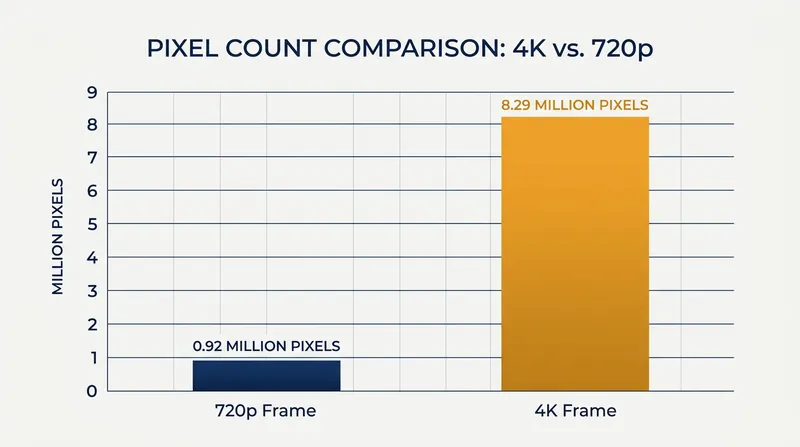 A 720p stream delivers 88.9 percent fewer pixels per frame than a 4K stream.