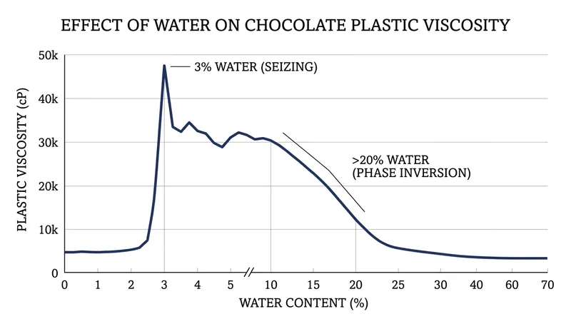 Viscosity spikes dramatically when capillary bridges form, but drops once the sugar dissolves.