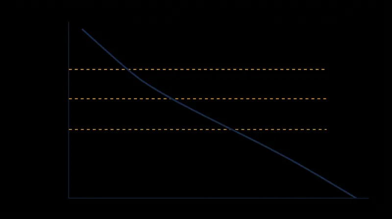 Because the troposphere cools with altitude, a higher emission layer sheds less energy into space.