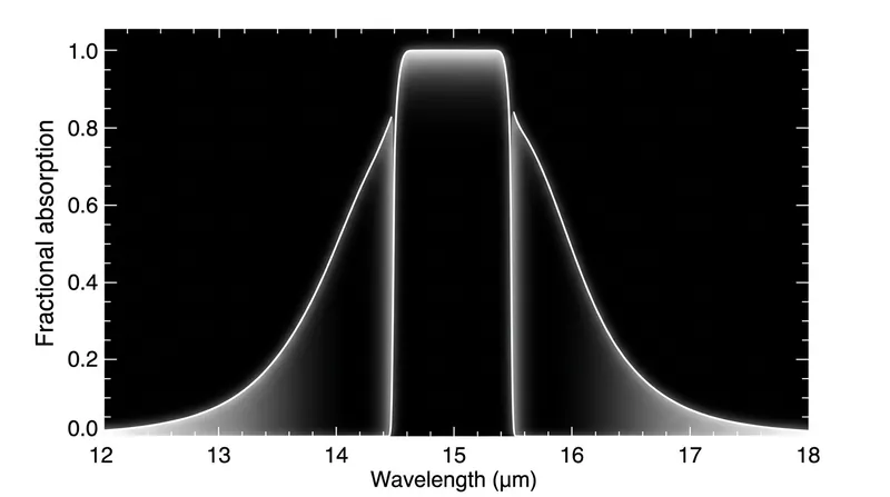 While the center of the CO2 absorption band is saturated, the spectral edges continue to capture outgoing radiation.