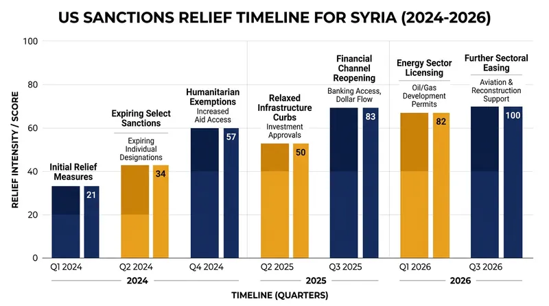 The arms embargo removal follows a series of diplomatic steps to normalize relations with Damascus.