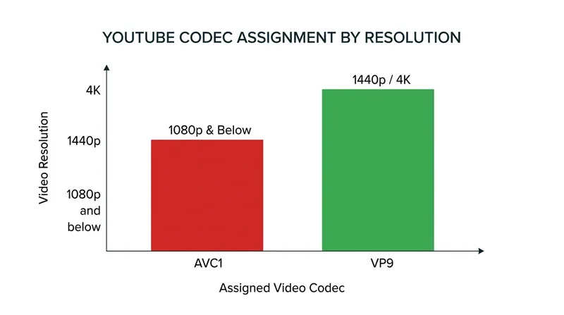 YouTube's transcoding engine uses strict resolution thresholds to determine which compression algorithm a video receives.