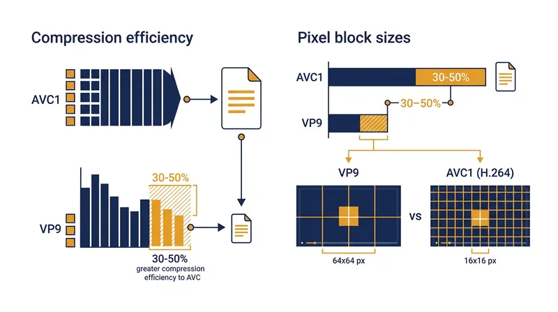 VP9 achieves higher visual fidelity by processing larger pixel blocks than the older H.264 standard.