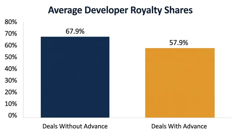 Developers who accept upfront funding typically see a 10 percent reduction in their backend royalty share.