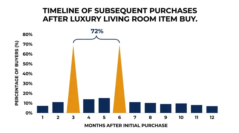 The majority of consumers who introduce a departure purchase replace adjacent items within six months.