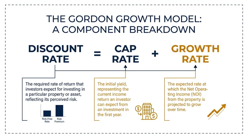 The Gordon Growth Model links a property's current yield to its required total return.