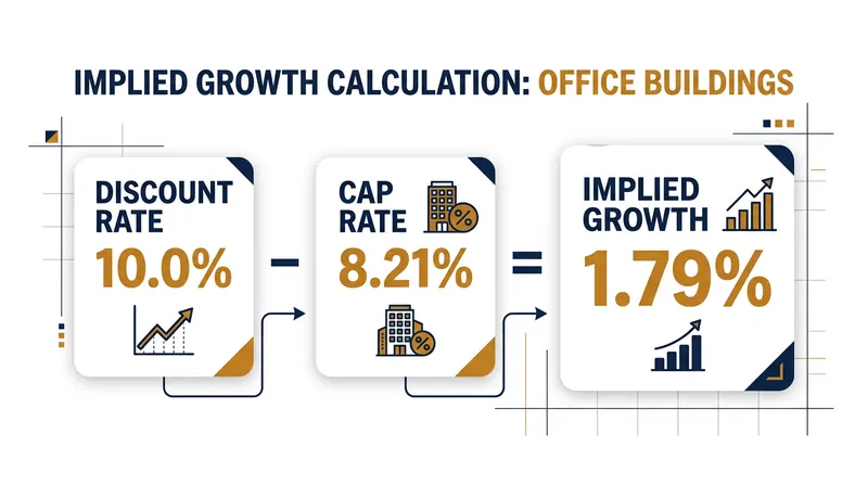 Subtracting the market cap rate from an institutional discount rate reveals the exact rental growth buyers are pricing in.