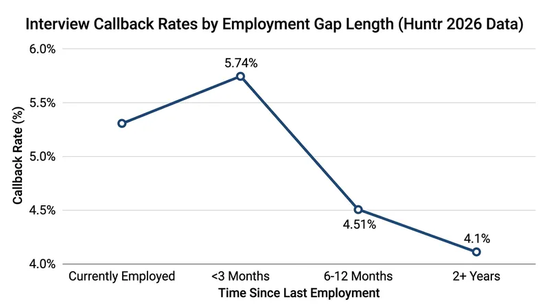 The career gap penalty only begins to compound after six months out of the workforce.