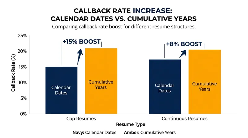 The cumulative years format outperforms standard chronological resumes regardless of employment status.