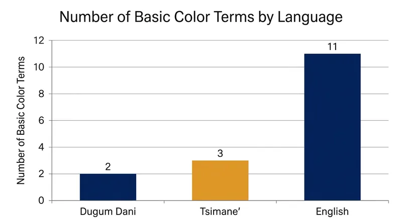 While industrialized languages utilize eleven or more basic color terms, isolated populations often rely on two or three.