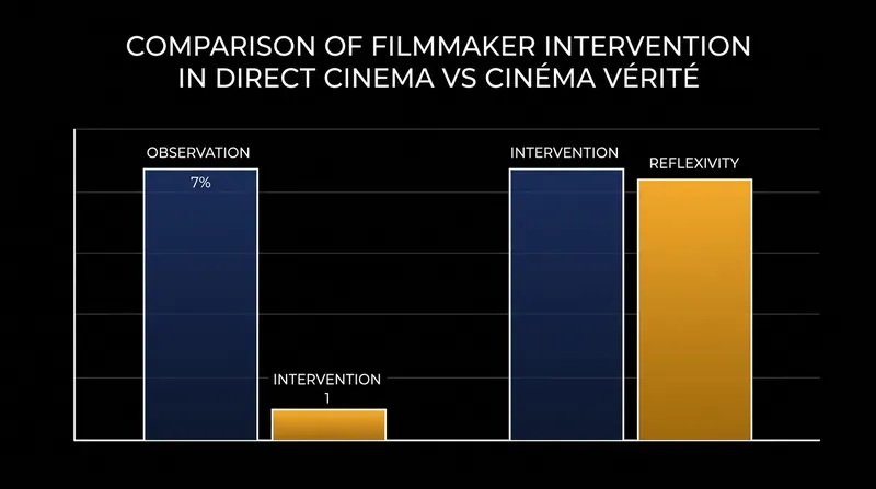 While both movements sought reality, they employed opposite levels of direct intervention to achieve it.