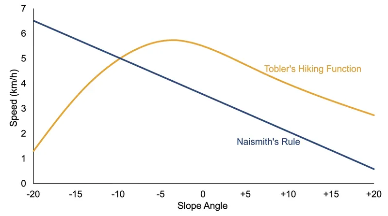 Tobler's exponential function models human walking efficiency more accurately than Naismith's linear rule.