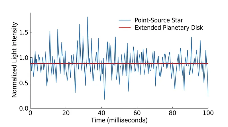 Photometric data reveals that starlight fluctuates wildly on millisecond timescales, whereas planetary light maintains a constant average intensity.