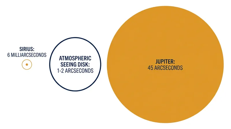 Because a planet's angular diameter is vastly larger than the atmospheric seeing disk, its light averages out the turbulence that causes stars to twinkle.