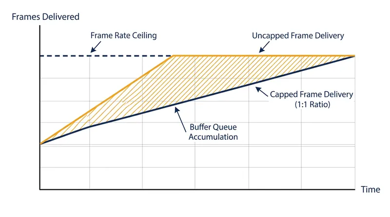 A frame rate cap prevents the GPU from outpacing the monitor, keeping the Variable Refresh Rate protocol active.