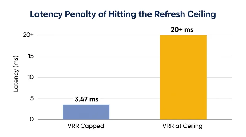 Hitting the maximum refresh rate forces the GPU to buffer frames, instantly adding over 20 milliseconds of input lag.